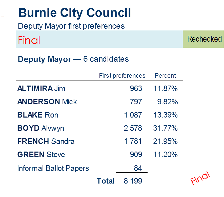 deputy mayor first preferences